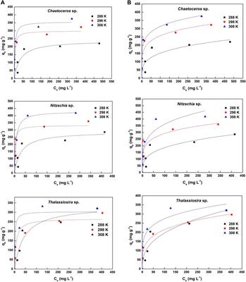 Highly effective sequestration of Cd(Ⅱ) from aqueous solution using marine diatom biomass: Adsorption performances and mechanism